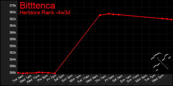 Last 31 Days Graph of Bitttenca