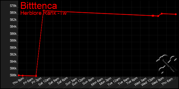 Last 7 Days Graph of Bitttenca