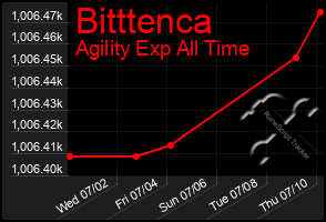 Total Graph of Bitttenca