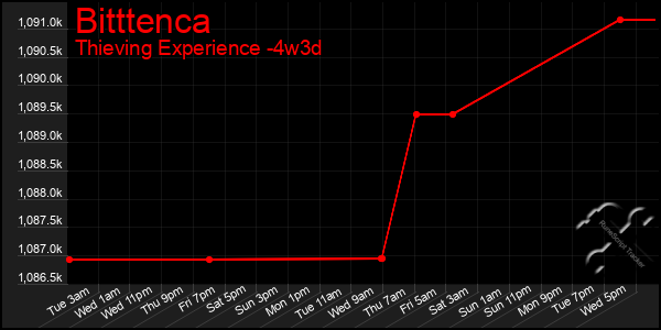 Last 31 Days Graph of Bitttenca