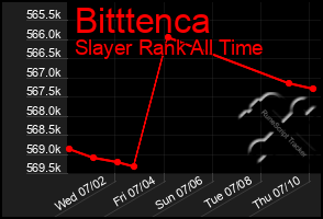 Total Graph of Bitttenca