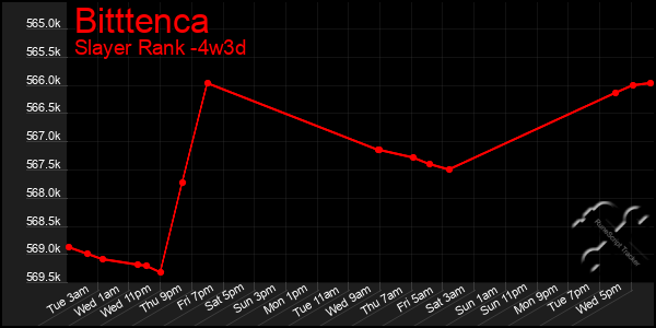 Last 31 Days Graph of Bitttenca