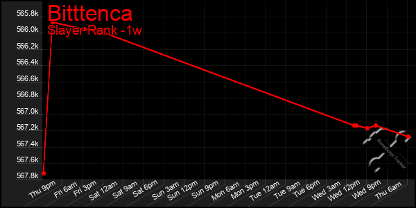 Last 7 Days Graph of Bitttenca