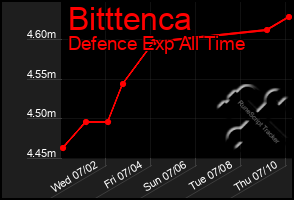 Total Graph of Bitttenca