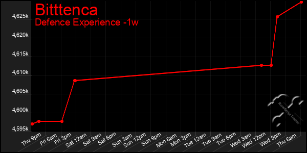 Last 7 Days Graph of Bitttenca