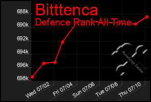 Total Graph of Bitttenca