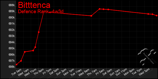 Last 31 Days Graph of Bitttenca