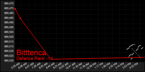 Last 24 Hours Graph of Bitttenca