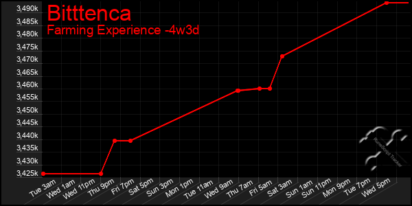 Last 31 Days Graph of Bitttenca