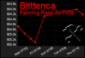 Total Graph of Bitttenca