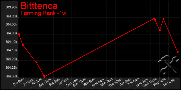 Last 7 Days Graph of Bitttenca