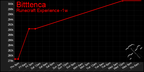 Last 7 Days Graph of Bitttenca