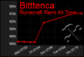 Total Graph of Bitttenca