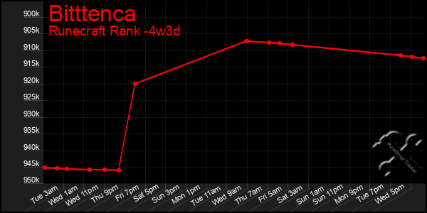 Last 31 Days Graph of Bitttenca