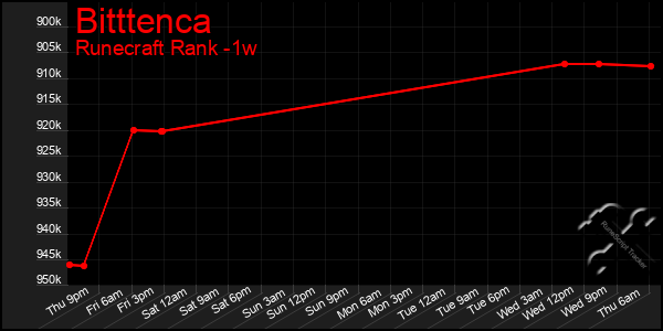 Last 7 Days Graph of Bitttenca