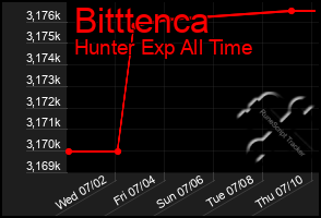 Total Graph of Bitttenca