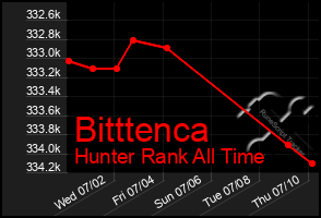 Total Graph of Bitttenca
