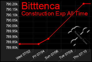 Total Graph of Bitttenca