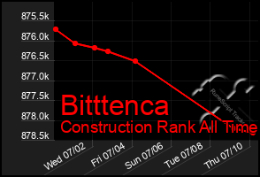 Total Graph of Bitttenca