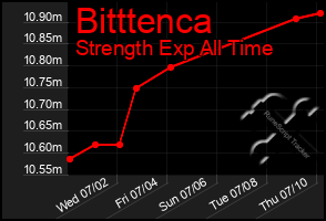 Total Graph of Bitttenca