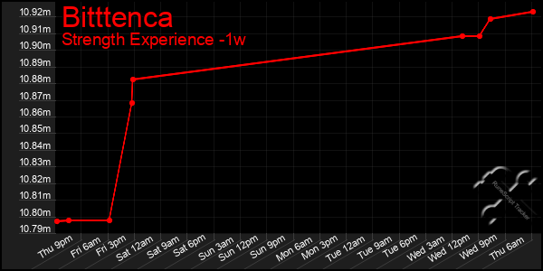 Last 7 Days Graph of Bitttenca
