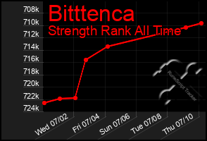 Total Graph of Bitttenca