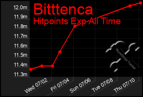 Total Graph of Bitttenca