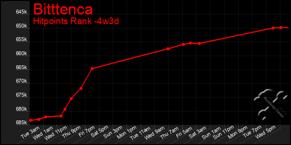 Last 31 Days Graph of Bitttenca