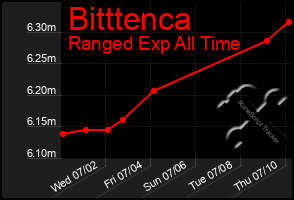 Total Graph of Bitttenca