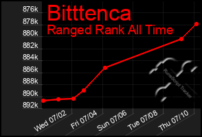 Total Graph of Bitttenca