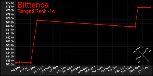 Last 7 Days Graph of Bitttenca