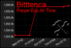 Total Graph of Bitttenca