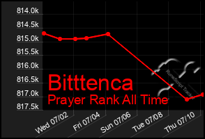 Total Graph of Bitttenca