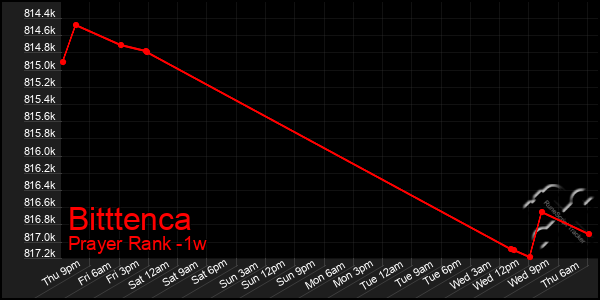Last 7 Days Graph of Bitttenca