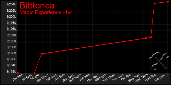 Last 7 Days Graph of Bitttenca
