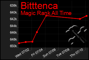 Total Graph of Bitttenca