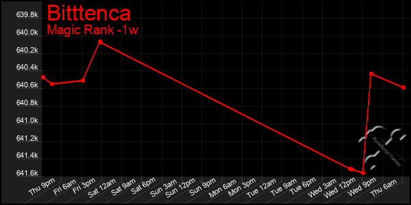Last 7 Days Graph of Bitttenca