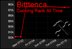 Total Graph of Bitttenca