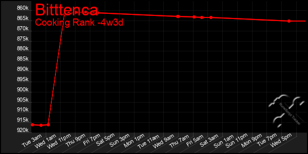Last 31 Days Graph of Bitttenca