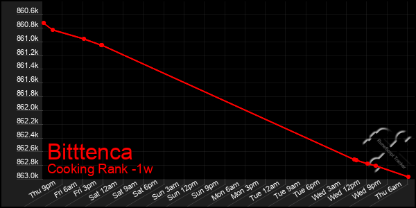 Last 7 Days Graph of Bitttenca