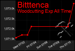 Total Graph of Bitttenca