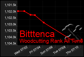 Total Graph of Bitttenca