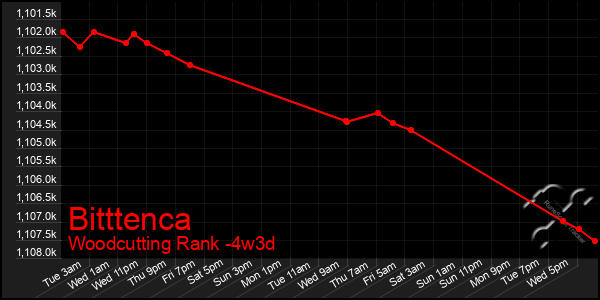 Last 31 Days Graph of Bitttenca