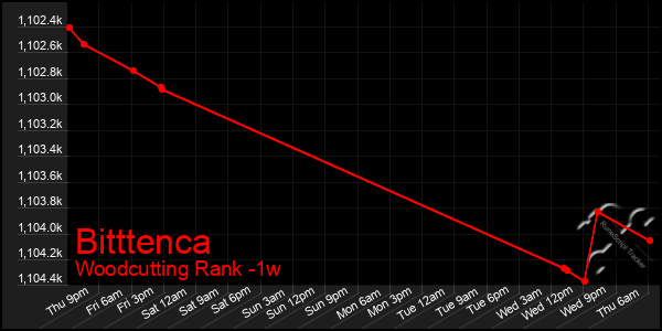 Last 7 Days Graph of Bitttenca
