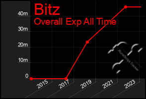 Total Graph of Bitz