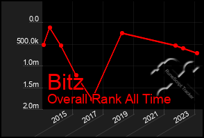 Total Graph of Bitz