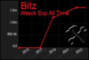 Total Graph of Bitz