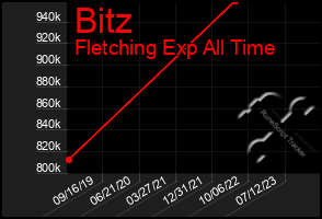 Total Graph of Bitz