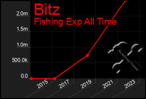 Total Graph of Bitz