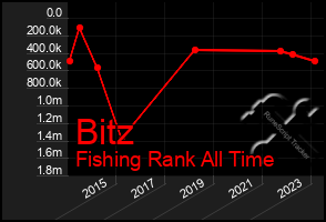 Total Graph of Bitz